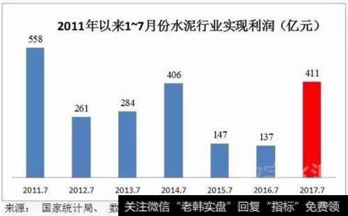 2017年1-7月份全国水泥行业累计实现利润