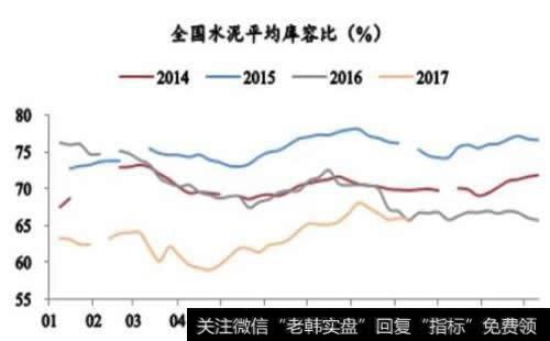 全国水泥平均库容比