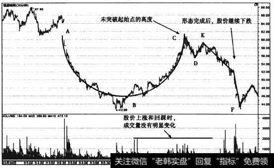 图3-15 福星晓程(300139)失败的圆弧底形态走势图