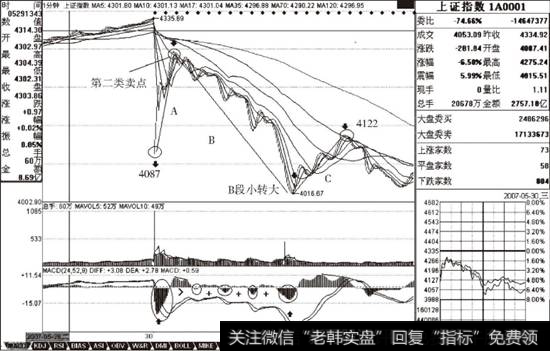 <a href='/yangdelong/290035.html'>上证指数</a>2007年5月30日1分钟K线走势图