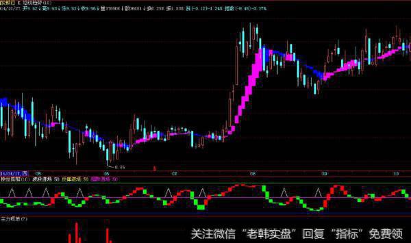 大智慧价涨量缩指标