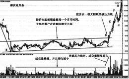 ST百科和联创光电潜伏底形态走势分析