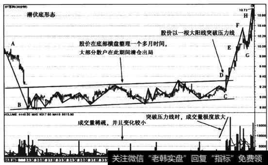 图3-17  ST百科(600077) 30分钟潜伏底形态走势