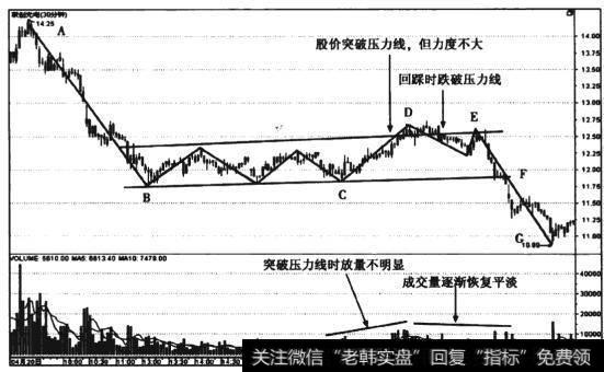 图3-18 联创光电（600363) 30分钟线失败的潜伏底形态走势图