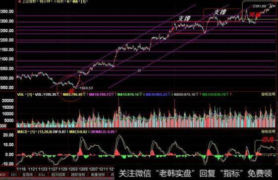 大智慧长期<a href='/zuoyugen/290230.html'>趋势</a>图指标