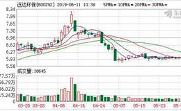 <em>远达环保</em>：连续3日融资净偿还累计300.2万元（06-10）