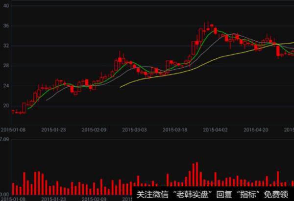 大智慧黑马赢家回马枪B源码指标