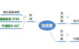 龙虎榜：金田路介入金力永磁，反弹龙头是大智慧or金力永磁