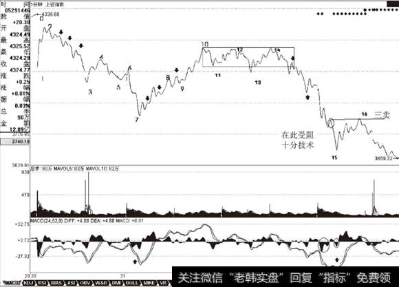 <a href='/yangdelong/290035.html'>上证指数</a>2007年5月30日前后1分钟K线走势图