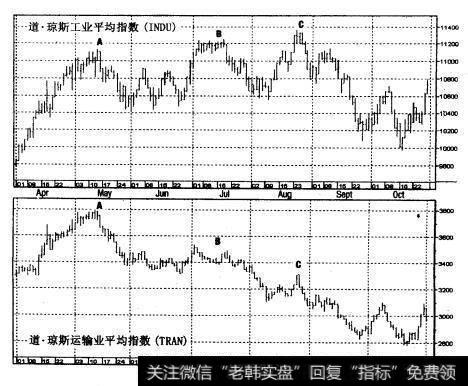 道•琼斯工业平均指数/道•琼斯运输业平均指数