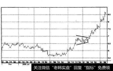 糖品期货（1995年12月-2000年6月，日线）