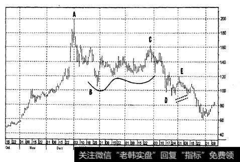 Qualcomm公司（QCOM） （1999年10月-2000年6月，日线）