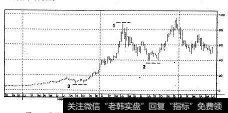 美国在线公司（AOL） （1998年10月-2000年6月，周线）