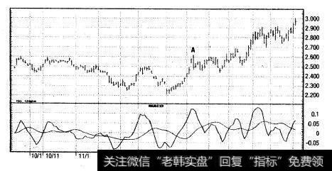 天然气期货1999年9月-2000年3月（日线）