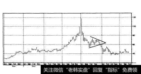 3com公司（COMS） 1999年11月-2000年5月（日线）