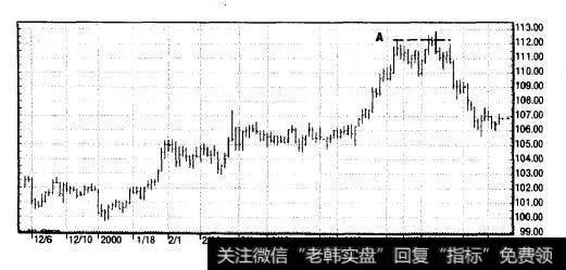 FINEX<a href='/gushiyaowen/284599.html'>美元指数</a>1999年12月-2000年6月（日线）