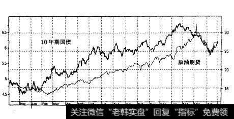 10年期国债与原油期货1998年12月-2000年4月（日线）