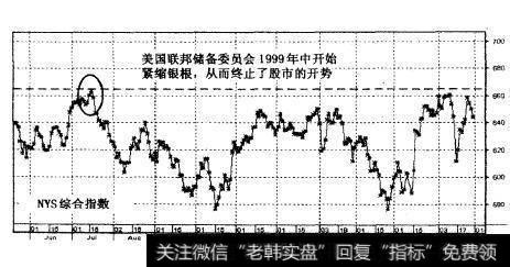 NYSE综合指数1999年5月-2000年4月（日线）
