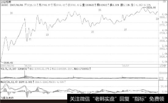 上证指数2007年6月5日至6月7日1分钟K线走势图