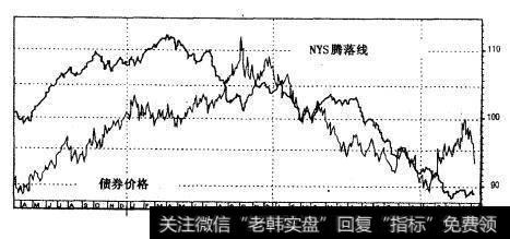 <a href='/zhaiquan/'>债券</a>价格与初NYSE腾落线1997年4月-2000年4月（日线）