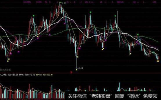 通达信黑马起航指标公式源码详解