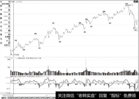 上证指数2007年6月7日至6月12日1分钟K线走势图