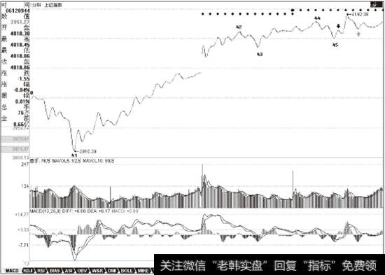 上证指数2007年6月12日至6月13日1分钟K线走势图