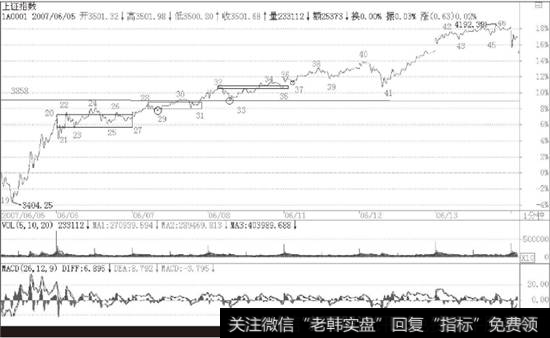 上证指数2007年6月5日至6月13日1分钟K线走势图