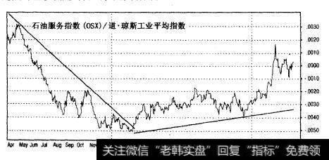 PHLX石油账务指数对道•琼斯工业平均指数的比率