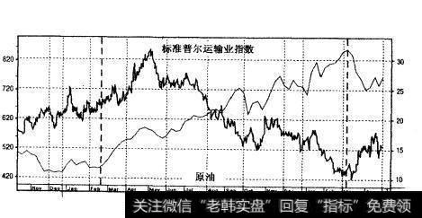 原油与标准普尔运输业指数1998年11月一2000年4月（日线）