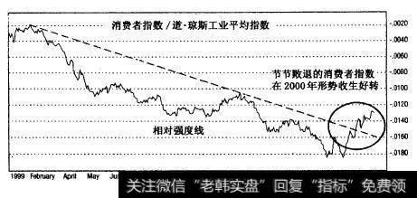 摩根•斯坦利消费者指数对道•琼斯工业平均指数的比率