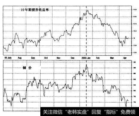 10年期国债与铜价1999年7月-2000年5月，（日线）
