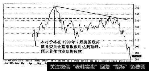 木材期货价格1999年1月-2000年5月（日线）