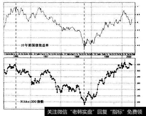 10年期国债与日经300指数