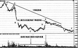 岛形底形态走势案例分析