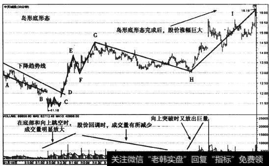 图3-20 中天城投(000540) 30分钟线岛形底形态走势图