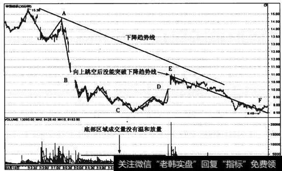 图3-21 华芳纺织(600273) 30分钟线岛形底形态走势图