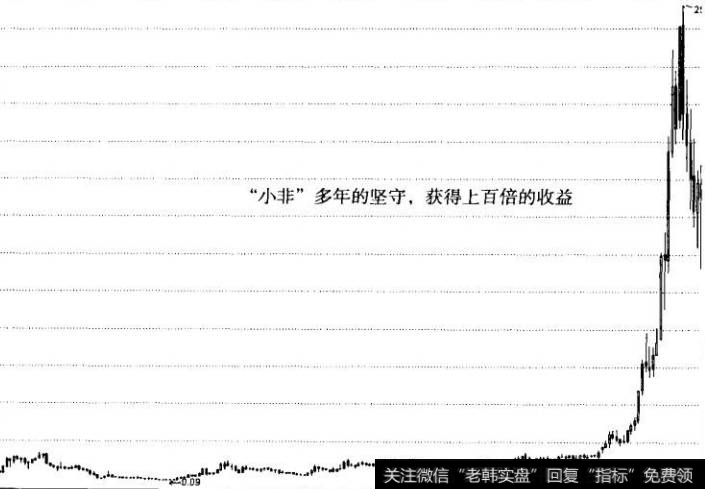 图18万科A月K线图