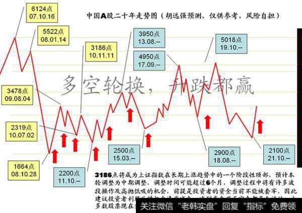 大智慧鹰眼捞钱主图指标