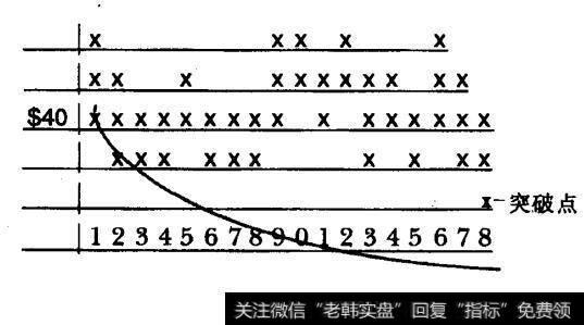 在点数图上构建移动平均线