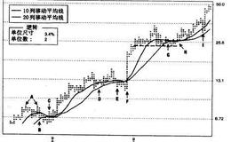 怎样区分股市中的暂时性回调和顶点？
