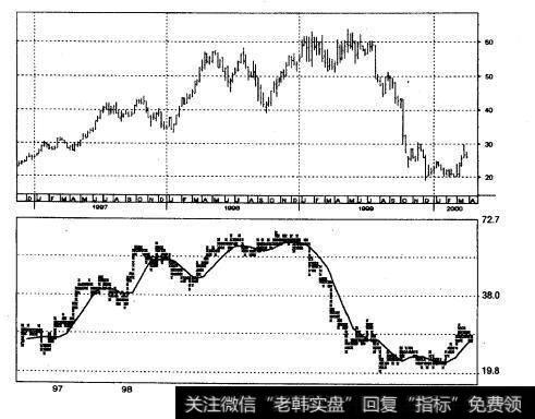 点数图与线图（施乐公司XRX）