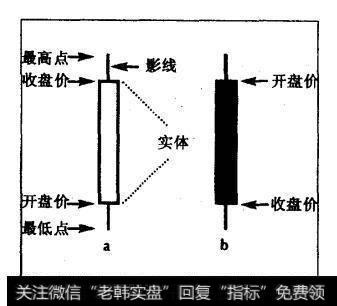 蜡烛线宽的部分被称作实体，是开盘价和收盘价之间的价格区间。