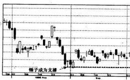 [单影线的实例]什么是“锤子”图形？成为“锤子”标准是什么？