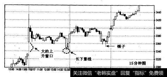 纳斯达克综合100指数1995年12月16-21日（15分钟线）