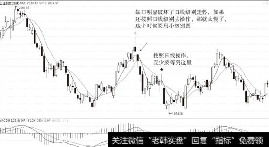 上涨指数2014年2月21日级别切换操作案例图