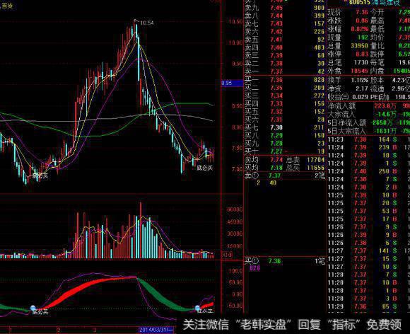 大智慧银蛇指标