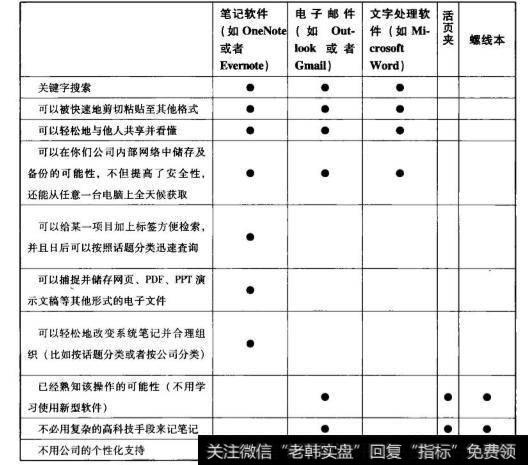 怎样才能最有效地组织这些信息呢？