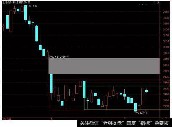 上证指数两级箱体的划分