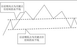 下降趋势中水平线的画法及指导意义